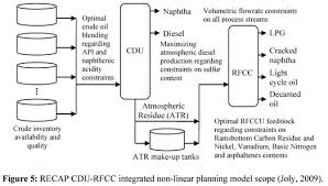 Petroleum Refining-Production Planning,  Scheduling and Yield Optimization