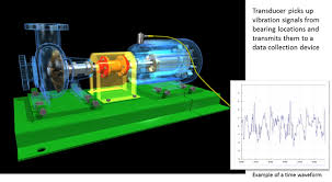 Machinery Failure, Vibration & Predictive Maintenance