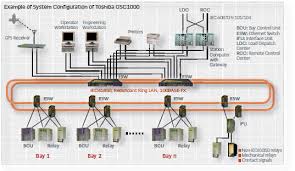 Substation Automation System 