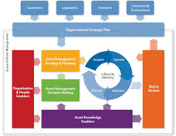 Fundamentals of Asset Management ; PAS 55 & ISO 55000 Standards, Processes and Implementation Guidance