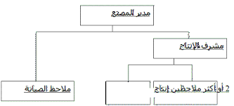 تخطيط و جدولة أعمال الصيانة الشاملة