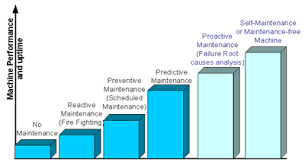 Maintenance Strategy Development  and Cost Effective Implementation