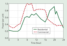 Distribution Network Load 