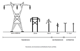 ELECTRICAL PROTECTION TOOLS IN TRANSPORT-DISTRIBUTION LINES AND CONVERSION CENTERS