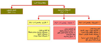 إعداد ميزانية وبرامج للصيانة ومراقبة التكاليف وتخصيص الموارد