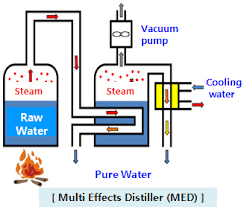   Saline Water Desalination Processes 