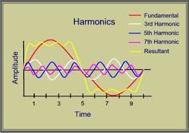 Power System Harmonics & Power Quality