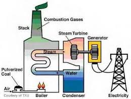 Power Generation: Gas Turbines, Steam Power Plants, Co-Generation, & Combined Cycle Plants