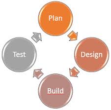 Essentials of Surface Well Test Design  & Execution