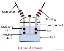 Advanced Level in Circuit Breakers Operation & Maintenance