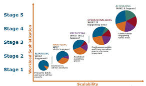 Advanced Data Analysis Techniques ; Modelling, Simulation and Predictive Analytics