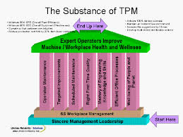 Total Productive Maintenance (TPM)