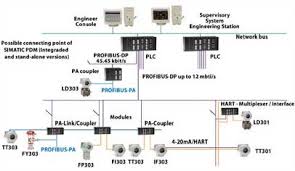 Data Communication & Fieldbus System