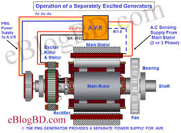 Generator Excitation Systems