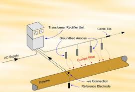 Cathodic Protection System  in Oil & Gas Exploration Industry