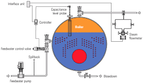 Boiler Level Control 