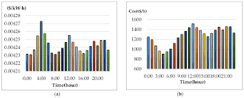 Economy Dispatch of Power Plants 